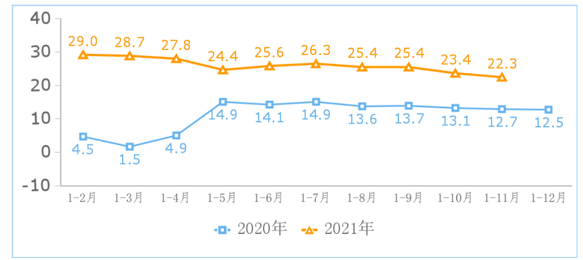 2020—2021 年 1—11 月份互联网业务收入增长情况